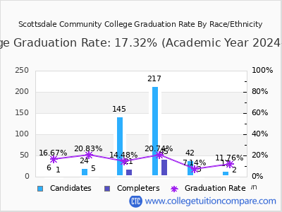 Scottsdale Community College graduation rate by race