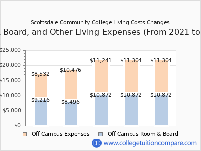 Scottsdale Community College 2025 room & board cost chart