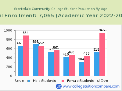 Scottsdale Community College 2023 Student Population by Age chart
