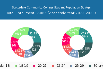 Scottsdale Community College 2023 Student Population Age Diversity Pie chart