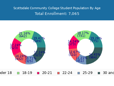 Scottsdale Community College 2025 Student Population Age Diversity Pie chart