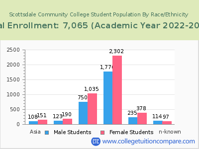 Scottsdale Community College 2023 Student Population by Gender and Race chart