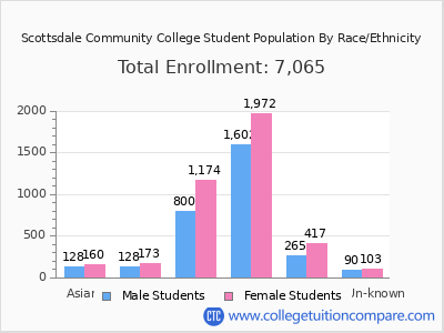 Scottsdale Community College 2025 Student Population by Gender and Race chart