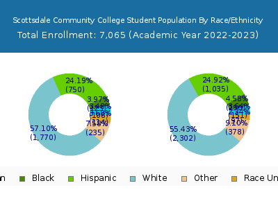 Scottsdale Community College 2023 Student Population by Gender and Race chart