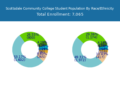Scottsdale Community College 2025 Student Population by Gender and Race chart