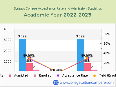 Scripps College 2023 Acceptance Rate By Gender chart