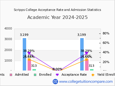 Scripps College 2025 Acceptance Rate By Gender chart