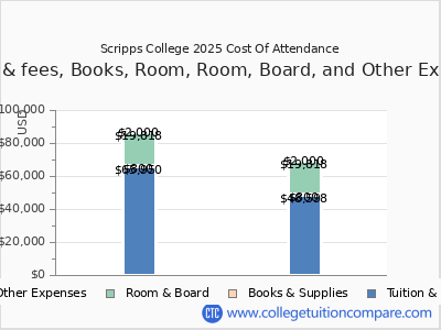 Scripps College 2025 COA (cost of attendance) chart