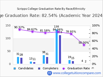 Scripps College graduation rate by race