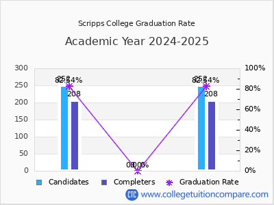Scripps College graduation rate by gender