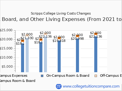 Scripps College 2025 room & board cost chart