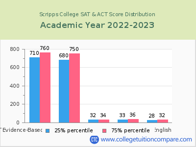 Scripps College 2023 SAT and ACT Score Chart