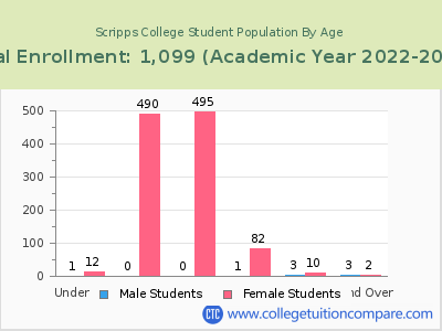 Scripps College 2023 Student Population by Age chart