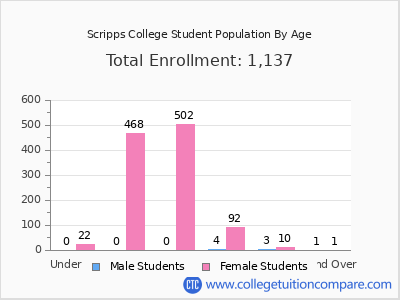 Scripps College 2024 Student Population by Age chart