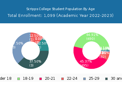 Scripps College 2023 Student Population Age Diversity Pie chart