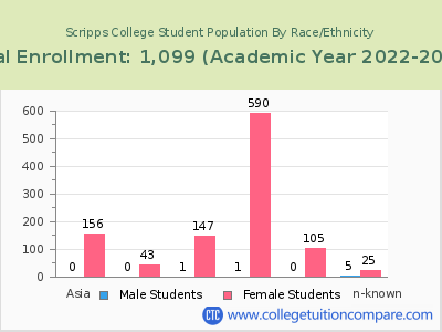 Scripps College 2023 Student Population by Gender and Race chart