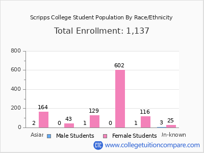 Scripps College 2025 Student Population by Gender and Race chart
