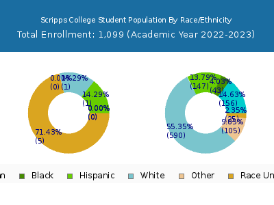Scripps College 2023 Student Population by Gender and Race chart
