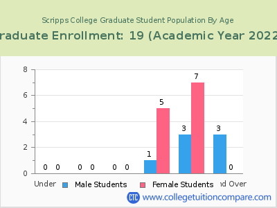 Scripps College 2023 Graduate Enrollment by Age chart