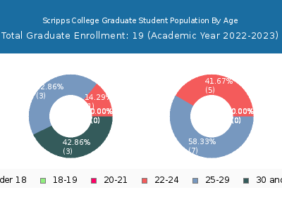 Scripps College 2023 Graduate Enrollment Age Diversity Pie chart