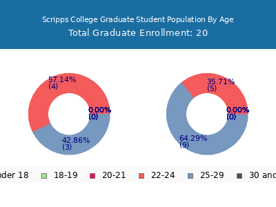 Scripps College 2024 Graduate Enrollment Age Diversity Pie chart
