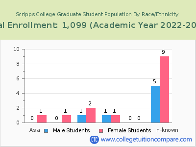 Scripps College 2023 Graduate Enrollment by Gender and Race chart