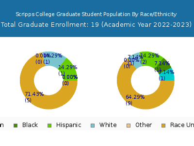 Scripps College 2023 Graduate Enrollment by Gender and Race chart