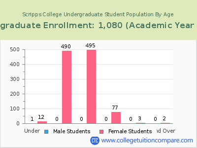 Scripps College 2023 Undergraduate Enrollment by Age chart