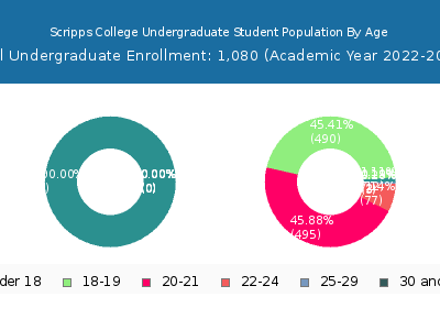 Scripps College 2023 Undergraduate Enrollment Age Diversity Pie chart