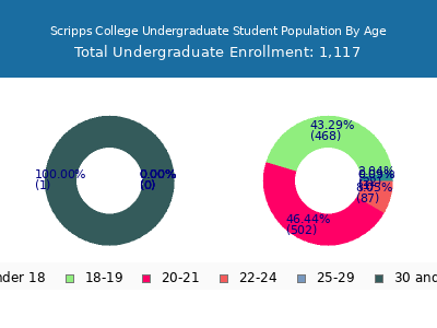 Scripps College 2024 Undergraduate Enrollment Age Diversity Pie chart