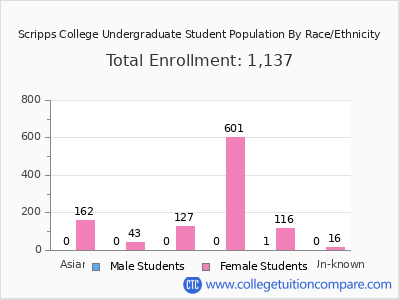 Scripps College 2025 Undergraduate Enrollment by Gender and Race chart