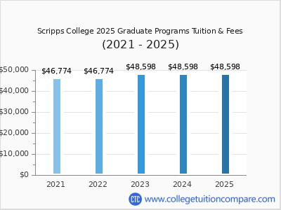 Scripps College 2025 graduate tuition chart