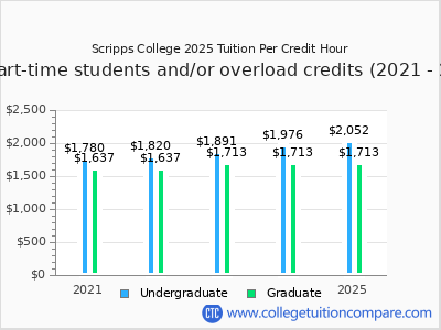 Scripps College 2025 cost per credit hour chart