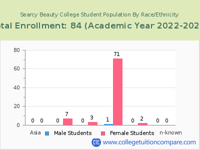 Searcy Beauty College 2023 Student Population by Gender and Race chart