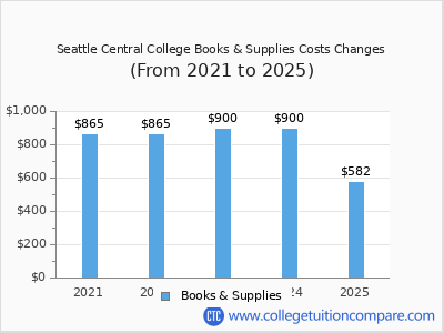Seattle Central College 2025 books & supplies cost chart