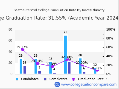 Seattle Central College graduation rate by race