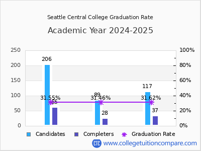 Seattle Central College graduation rate by gender