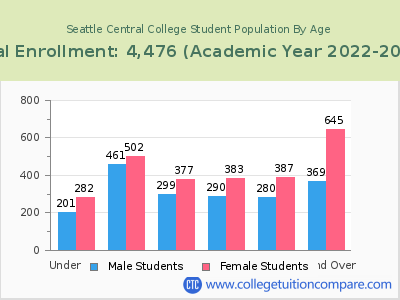 Seattle Central College 2023 Student Population by Age chart