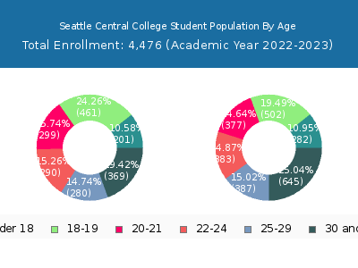 Seattle Central College 2023 Student Population Age Diversity Pie chart