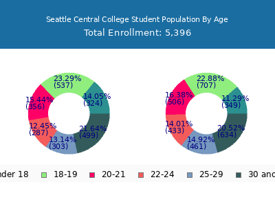 Seattle Central College 2025 Student Population Age Diversity Pie chart