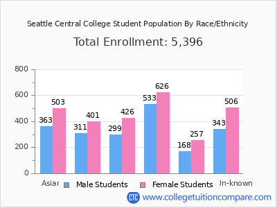 Seattle Central College 2025 Student Population by Gender and Race chart