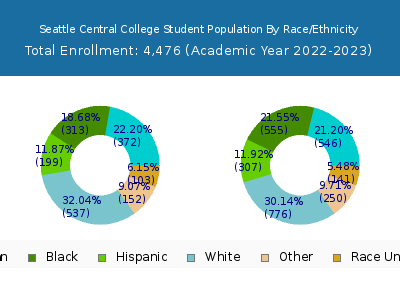 Seattle Central College 2023 Student Population by Gender and Race chart