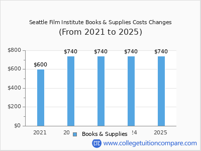 Seattle Film Institute 2025 books & supplies cost chart