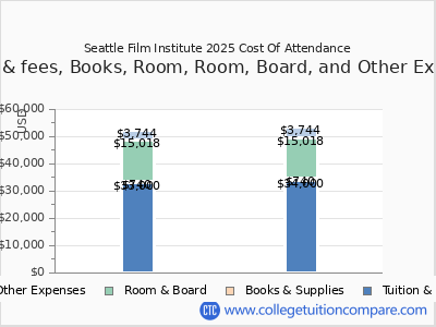 Seattle Film Institute 2025 COA (cost of attendance) chart