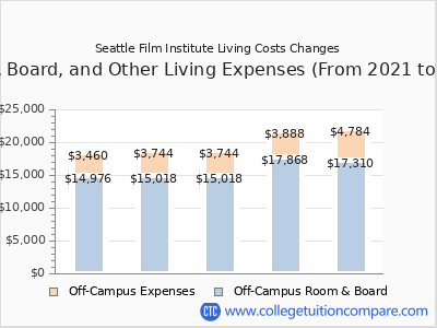 Seattle Film Institute 2025 room & board cost chart