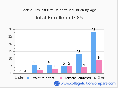 Seattle Film Institute 2024 Student Population by Age chart