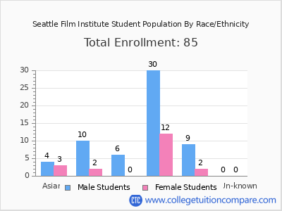 Seattle Film Institute 2025 Student Population by Gender and Race chart