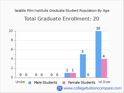 Seattle Film Institute 2024 Graduate Enrollment by Age chart