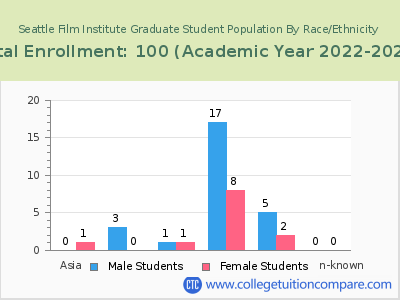 Seattle Film Institute 2023 Graduate Enrollment by Gender and Race chart