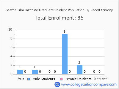 Seattle Film Institute 2025 Graduate Enrollment by Gender and Race chart